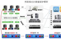 财务ERP行业数据备份解决方案